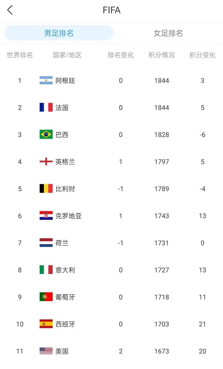 世界足联最新国家队排名